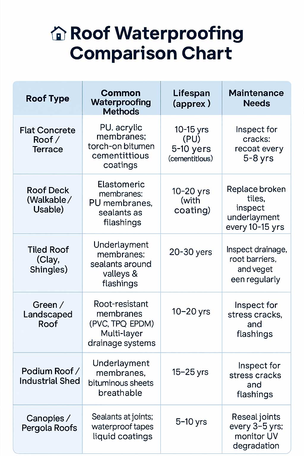 Roof Waterproofing Chart